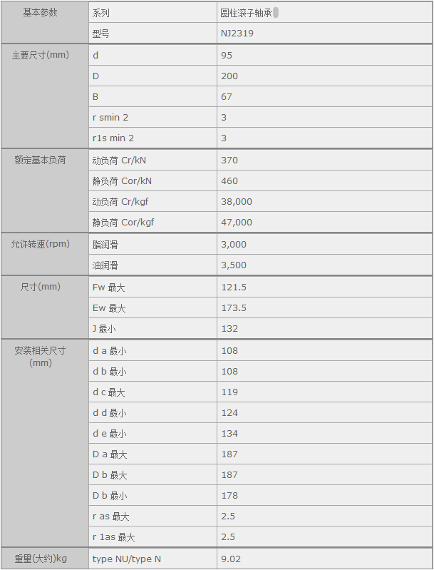 鑫宙國(guó)際貿(mào)易(上海)有限公司進(jìn)口NJ2319軸承參數(shù)資料